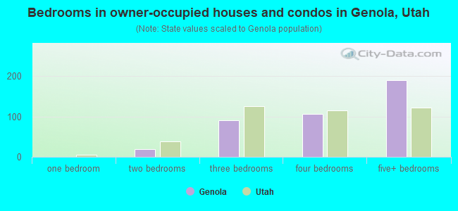 Bedrooms in owner-occupied houses and condos in Genola, Utah