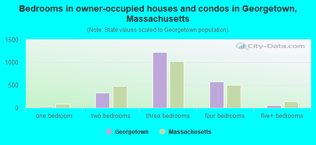 Bedrooms in owner-occupied houses and condos in Georgetown, Massachusetts