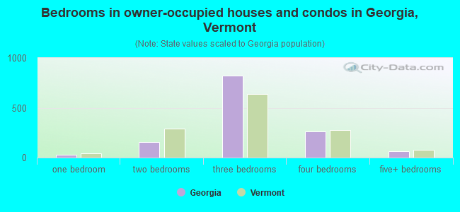 Bedrooms in owner-occupied houses and condos in Georgia, Vermont