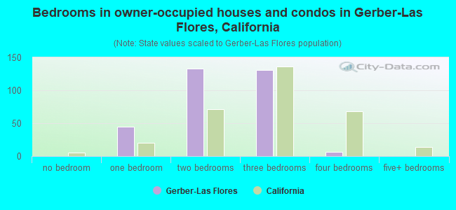 Bedrooms in owner-occupied houses and condos in Gerber-Las Flores, California