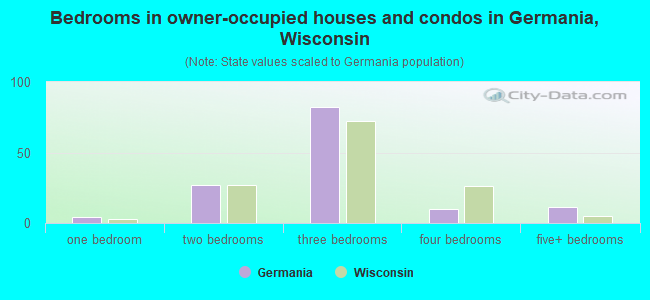 Bedrooms in owner-occupied houses and condos in Germania, Wisconsin