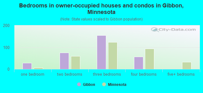 Bedrooms in owner-occupied houses and condos in Gibbon, Minnesota