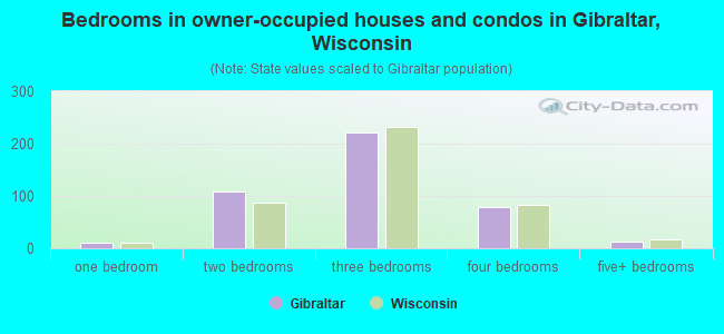 Bedrooms in owner-occupied houses and condos in Gibraltar, Wisconsin
