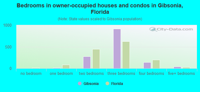 Bedrooms in owner-occupied houses and condos in Gibsonia, Florida