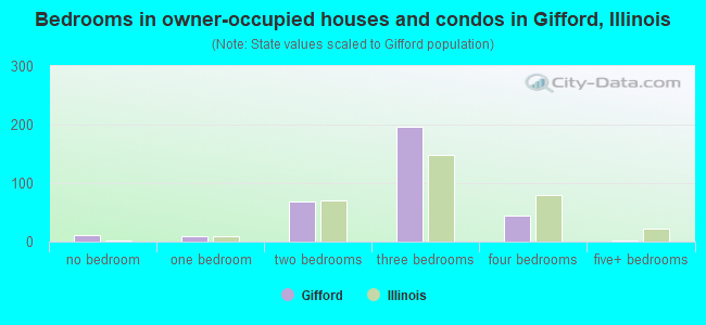 Bedrooms in owner-occupied houses and condos in Gifford, Illinois