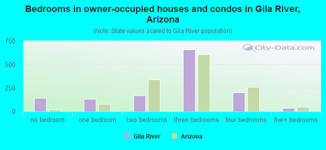 Bedrooms in owner-occupied houses and condos in Gila River, Arizona