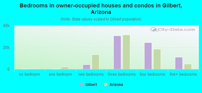Bedrooms in owner-occupied houses and condos in Gilbert, Arizona