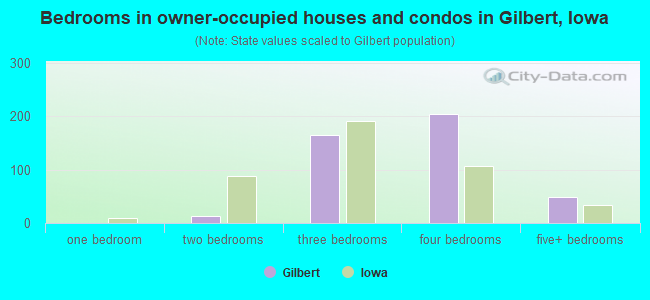 Bedrooms in owner-occupied houses and condos in Gilbert, Iowa