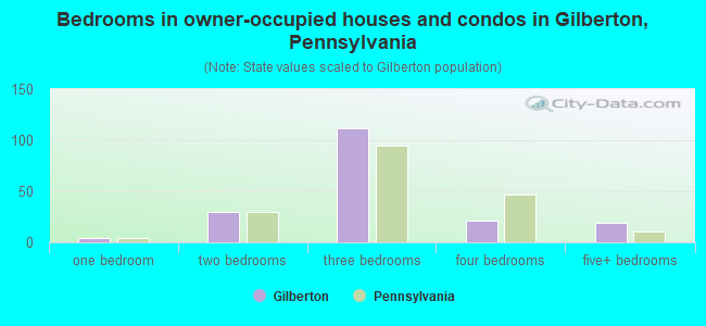 Bedrooms in owner-occupied houses and condos in Gilberton, Pennsylvania