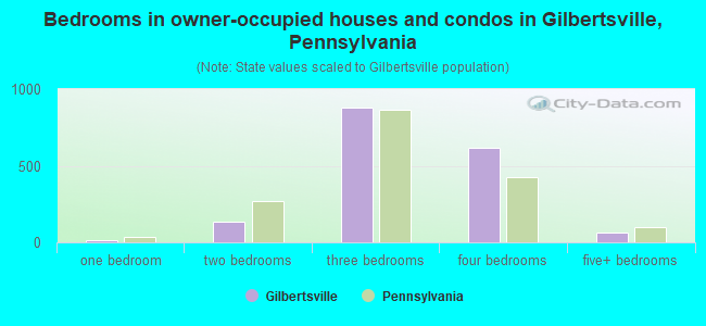 Bedrooms in owner-occupied houses and condos in Gilbertsville, Pennsylvania