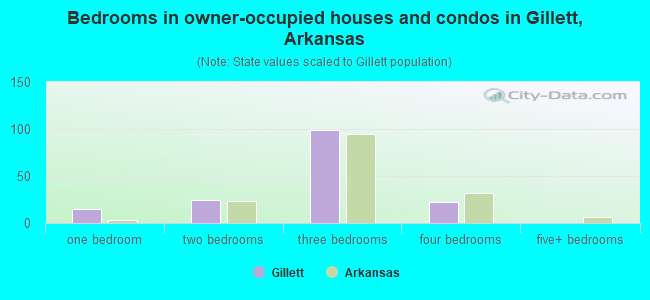 Bedrooms in owner-occupied houses and condos in Gillett, Arkansas