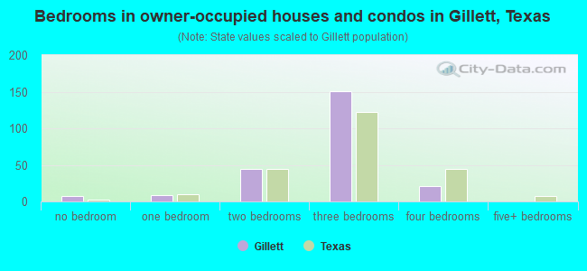 Bedrooms in owner-occupied houses and condos in Gillett, Texas