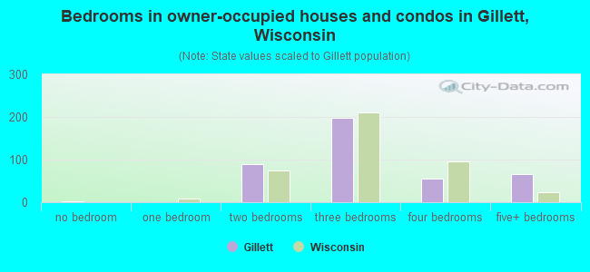 Bedrooms in owner-occupied houses and condos in Gillett, Wisconsin