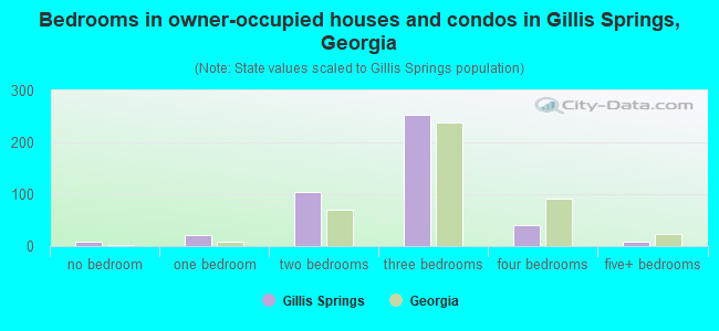 Bedrooms in owner-occupied houses and condos in Gillis Springs, Georgia