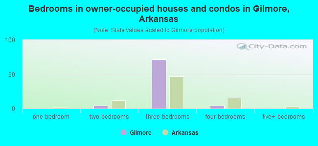 Bedrooms in owner-occupied houses and condos in Gilmore, Arkansas