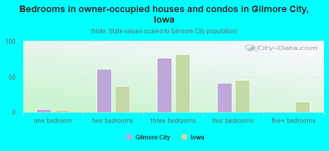 Bedrooms in owner-occupied houses and condos in Gilmore City, Iowa