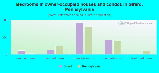 Bedrooms in owner-occupied houses and condos in Girard, Pennsylvania