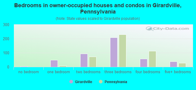 Bedrooms in owner-occupied houses and condos in Girardville, Pennsylvania