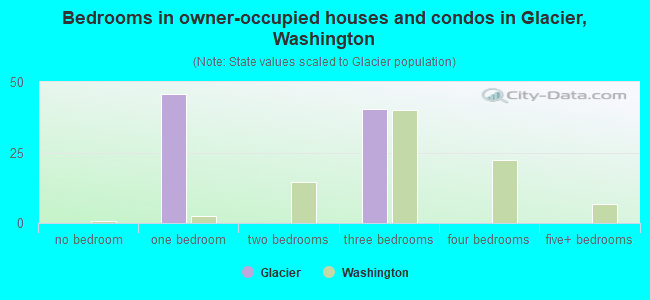 Bedrooms in owner-occupied houses and condos in Glacier, Washington