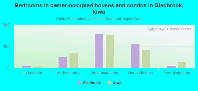 Bedrooms in owner-occupied houses and condos in Gladbrook, Iowa