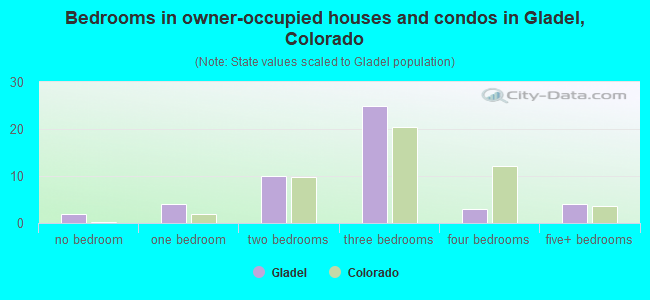 Bedrooms in owner-occupied houses and condos in Gladel, Colorado
