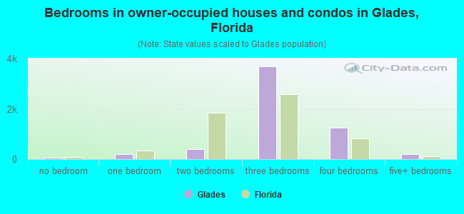 Bedrooms in owner-occupied houses and condos in Glades, Florida