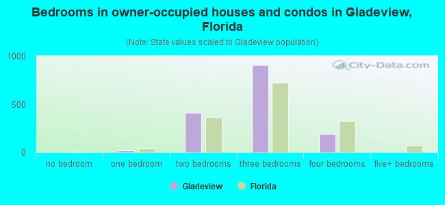 Bedrooms in owner-occupied houses and condos in Gladeview, Florida