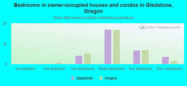 Bedrooms in owner-occupied houses and condos in Gladstone, Oregon