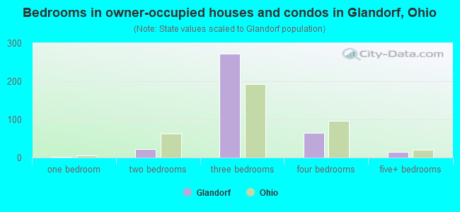 Bedrooms in owner-occupied houses and condos in Glandorf, Ohio