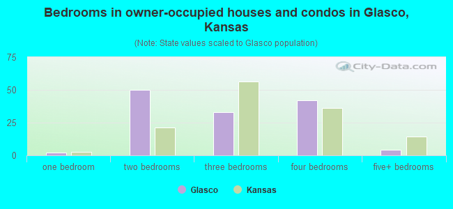 Bedrooms in owner-occupied houses and condos in Glasco, Kansas