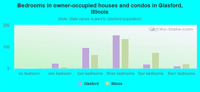 Bedrooms in owner-occupied houses and condos in Glasford, Illinois