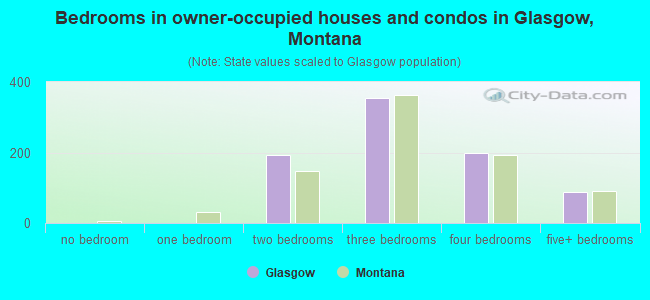 Bedrooms in owner-occupied houses and condos in Glasgow, Montana