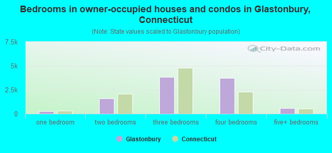 Bedrooms in owner-occupied houses and condos in Glastonbury, Connecticut