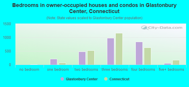 Bedrooms in owner-occupied houses and condos in Glastonbury Center, Connecticut