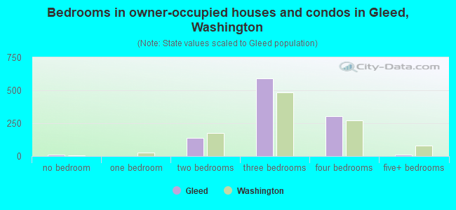 Bedrooms in owner-occupied houses and condos in Gleed, Washington