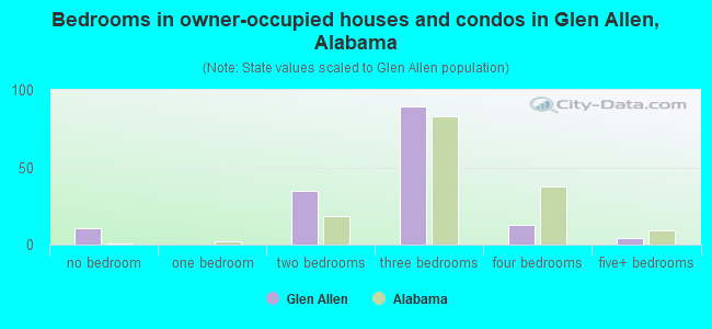 Bedrooms in owner-occupied houses and condos in Glen Allen, Alabama