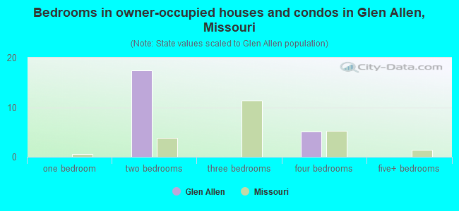 Bedrooms in owner-occupied houses and condos in Glen Allen, Missouri