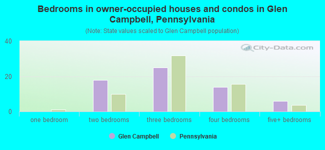 Bedrooms in owner-occupied houses and condos in Glen Campbell, Pennsylvania