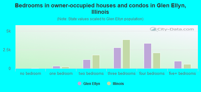 Bedrooms in owner-occupied houses and condos in Glen Ellyn, Illinois