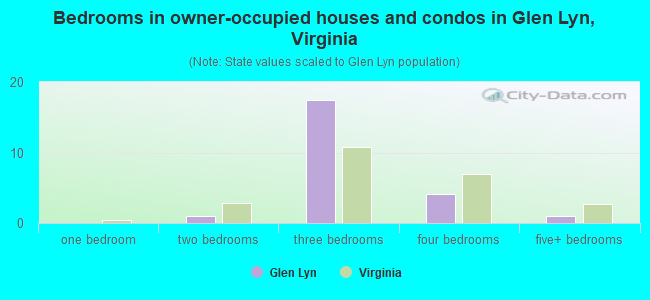 Bedrooms in owner-occupied houses and condos in Glen Lyn, Virginia