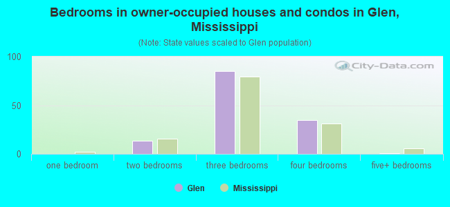 Bedrooms in owner-occupied houses and condos in Glen, Mississippi