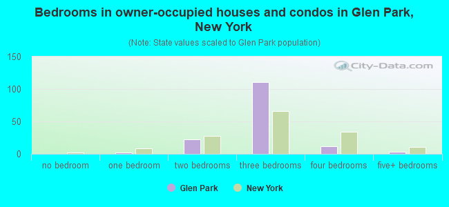 Bedrooms in owner-occupied houses and condos in Glen Park, New York