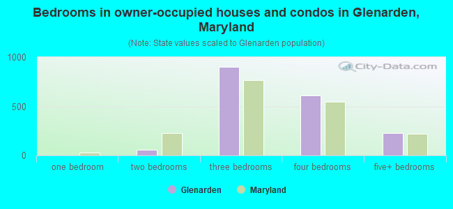 Bedrooms in owner-occupied houses and condos in Glenarden, Maryland