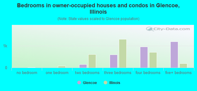 Bedrooms in owner-occupied houses and condos in Glencoe, Illinois
