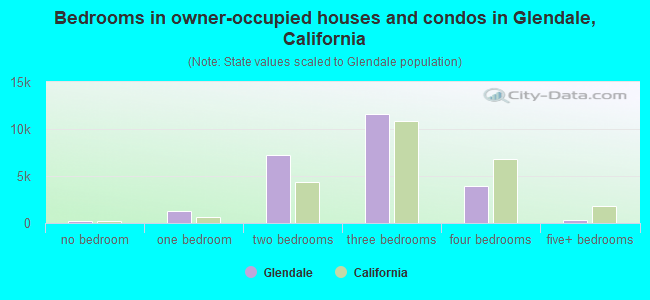 Bedrooms in owner-occupied houses and condos in Glendale, California