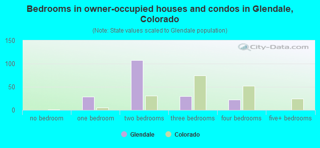 Bedrooms in owner-occupied houses and condos in Glendale, Colorado