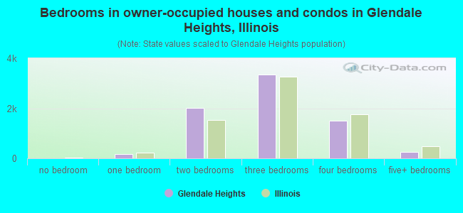 Bedrooms in owner-occupied houses and condos in Glendale Heights, Illinois