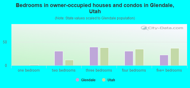 Bedrooms in owner-occupied houses and condos in Glendale, Utah