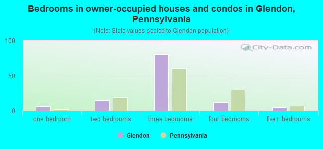 Bedrooms in owner-occupied houses and condos in Glendon, Pennsylvania