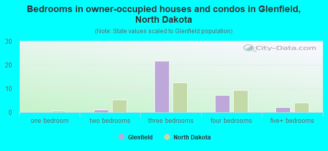 Bedrooms in owner-occupied houses and condos in Glenfield, North Dakota
